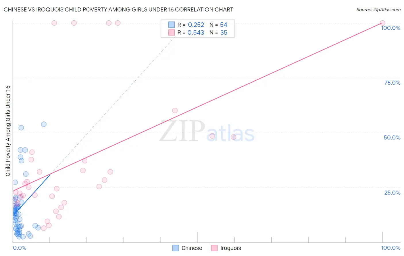 Chinese vs Iroquois Child Poverty Among Girls Under 16