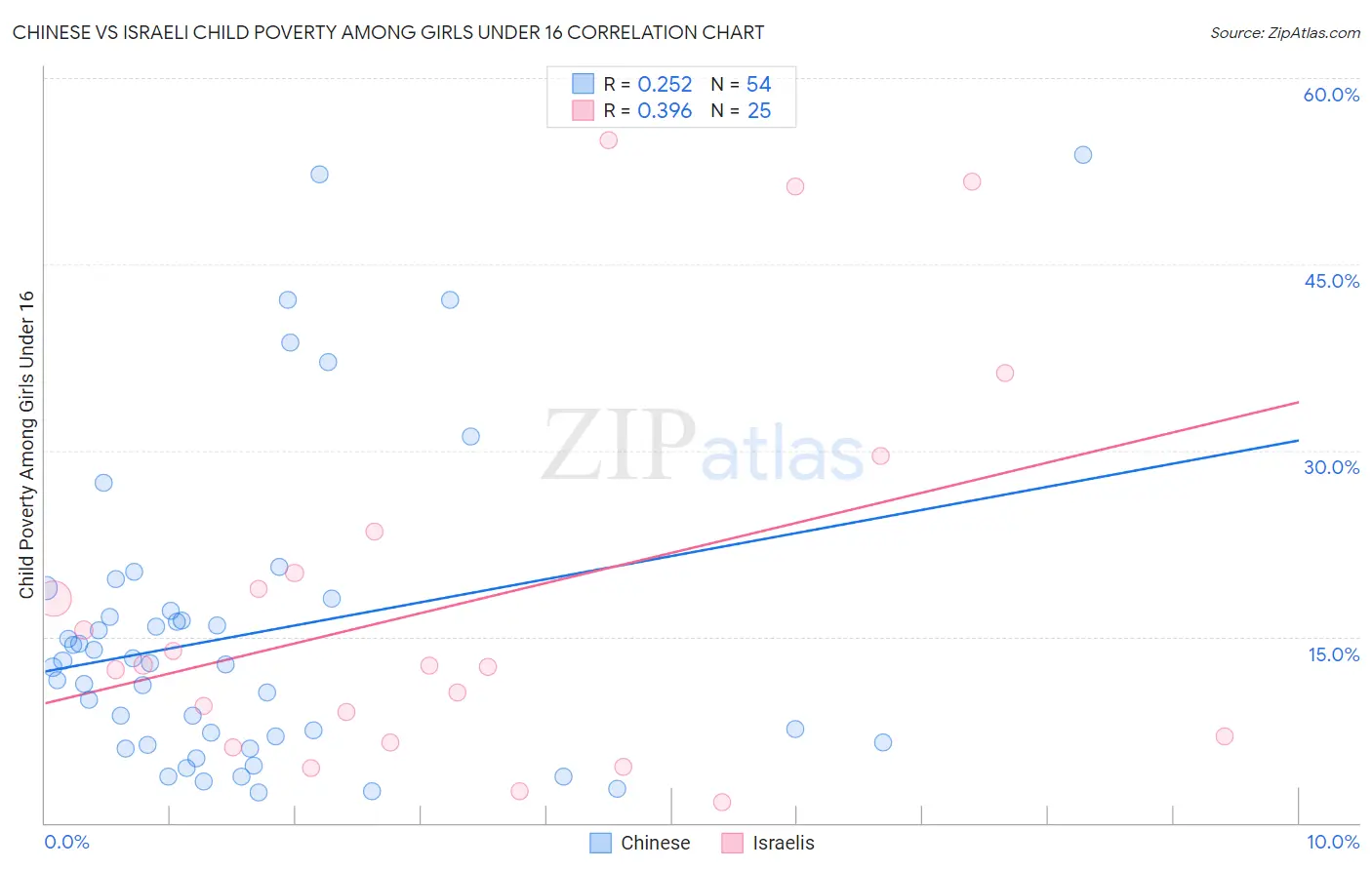 Chinese vs Israeli Child Poverty Among Girls Under 16
