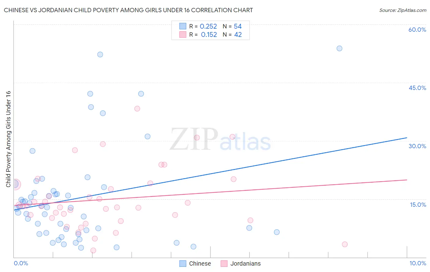 Chinese vs Jordanian Child Poverty Among Girls Under 16