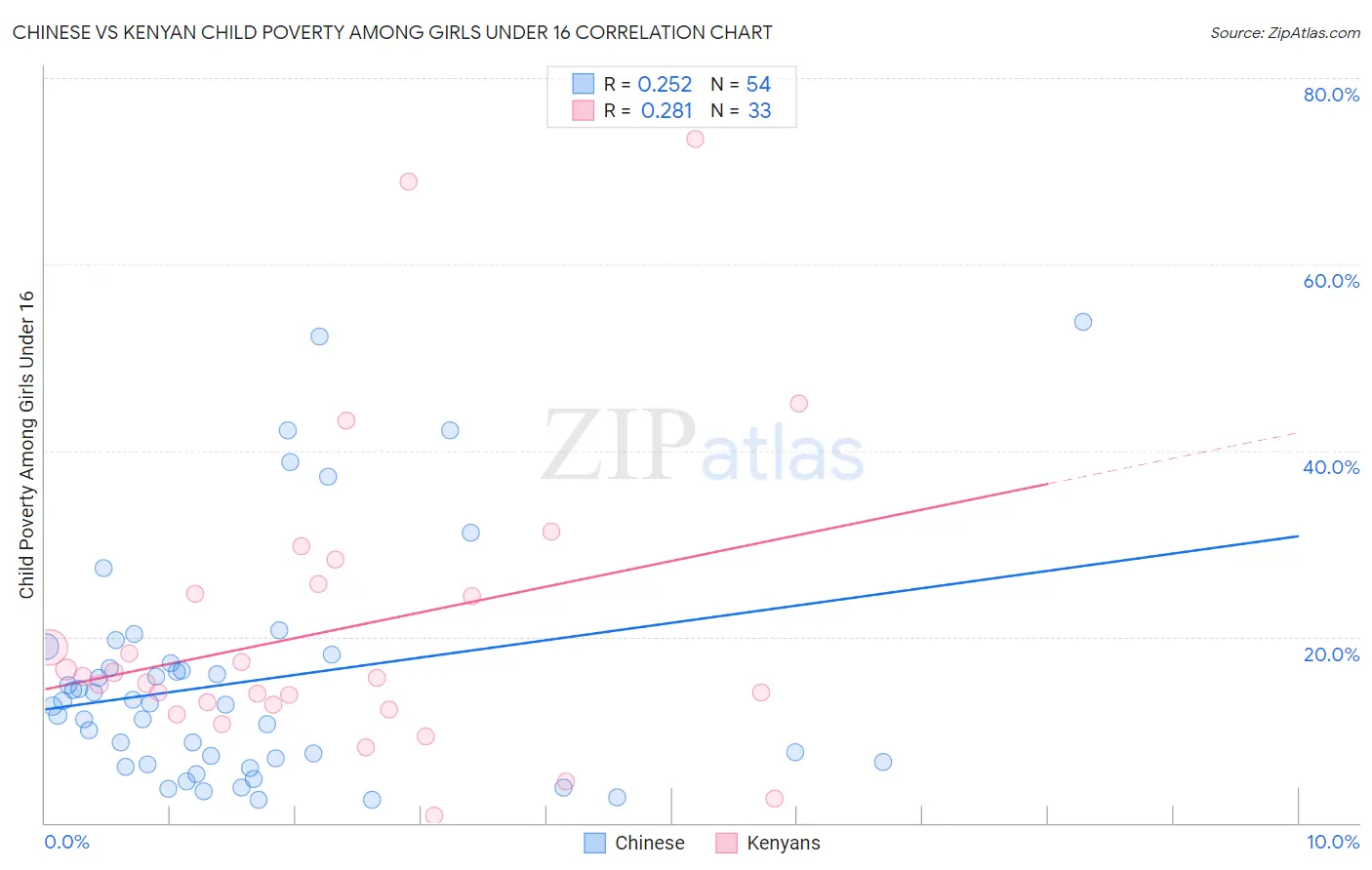 Chinese vs Kenyan Child Poverty Among Girls Under 16