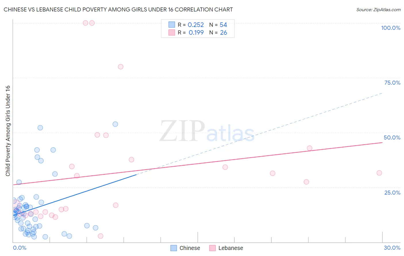 Chinese vs Lebanese Child Poverty Among Girls Under 16