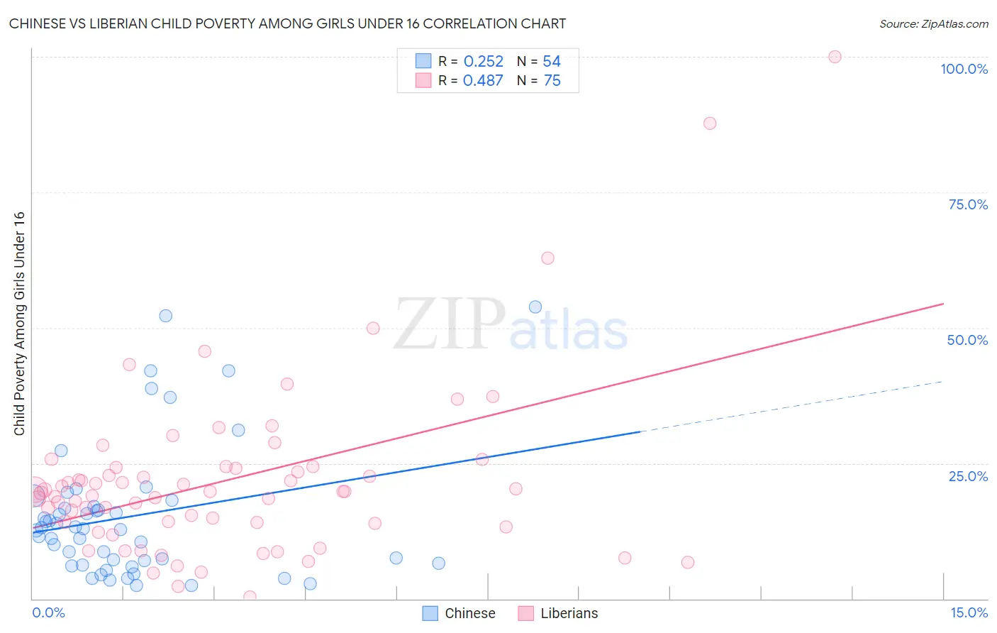 Chinese vs Liberian Child Poverty Among Girls Under 16
