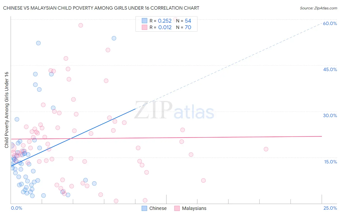 Chinese vs Malaysian Child Poverty Among Girls Under 16