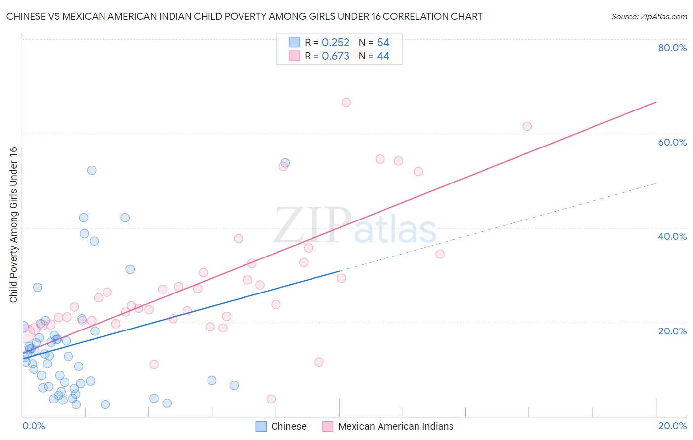 Chinese vs Mexican American Indian Child Poverty Among Girls Under 16