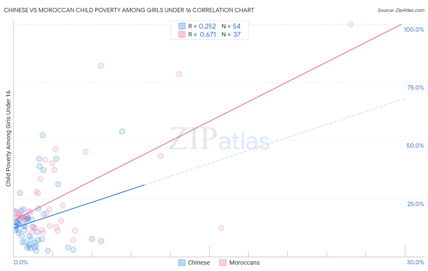 Chinese vs Moroccan Child Poverty Among Girls Under 16