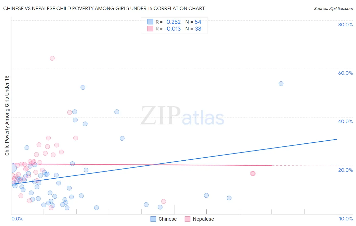 Chinese vs Nepalese Child Poverty Among Girls Under 16