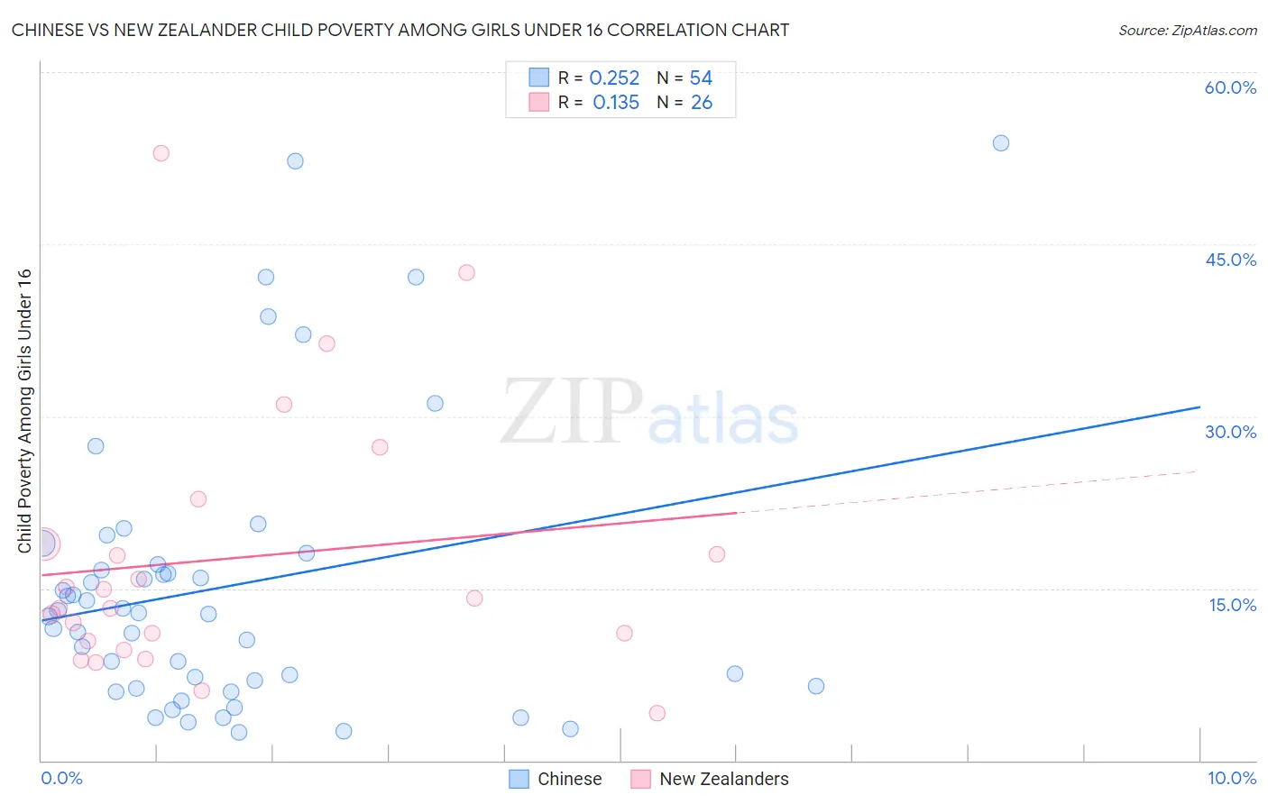 Chinese vs New Zealander Child Poverty Among Girls Under 16