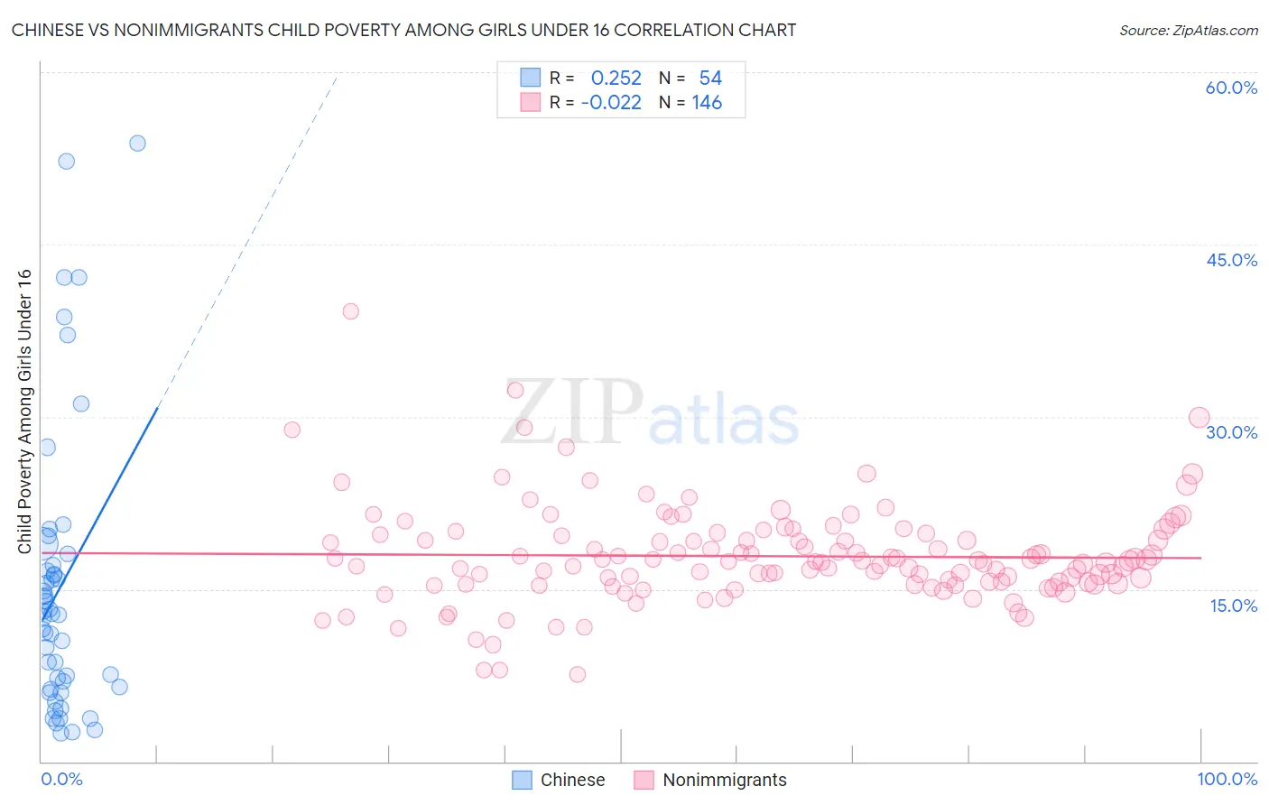 Chinese vs Nonimmigrants Child Poverty Among Girls Under 16