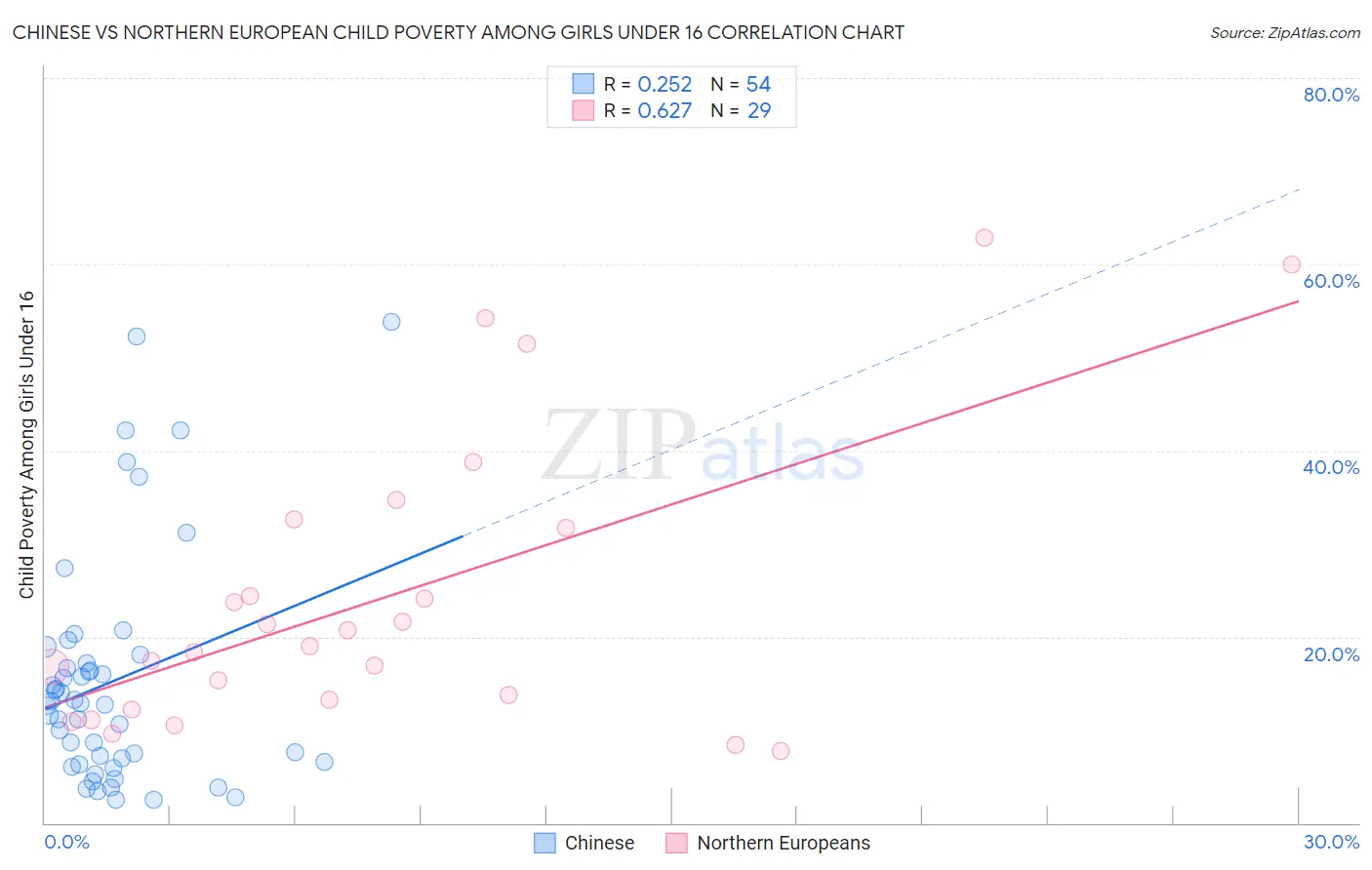 Chinese vs Northern European Child Poverty Among Girls Under 16
