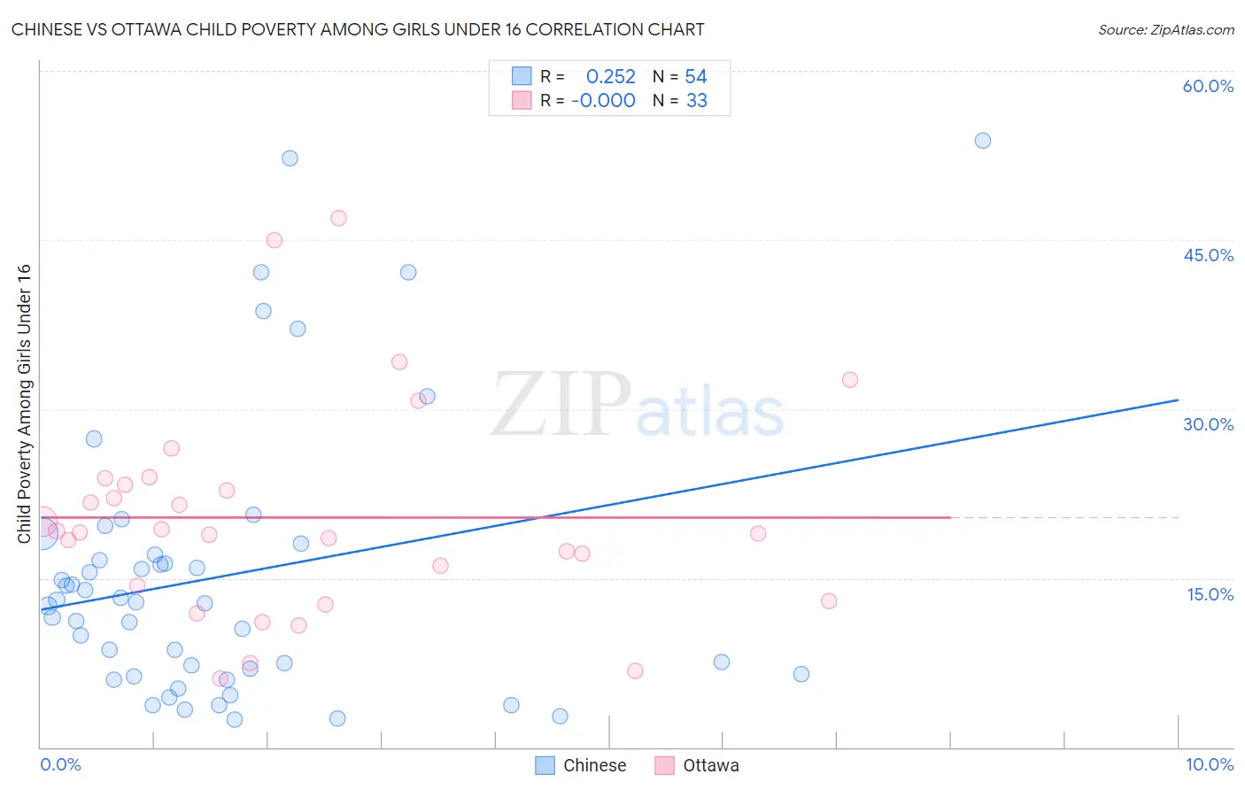 Chinese vs Ottawa Child Poverty Among Girls Under 16