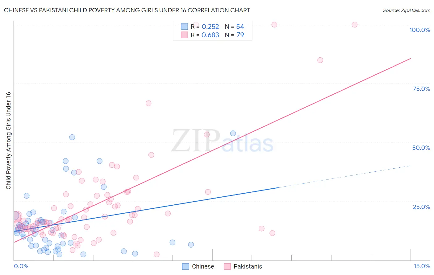 Chinese vs Pakistani Child Poverty Among Girls Under 16