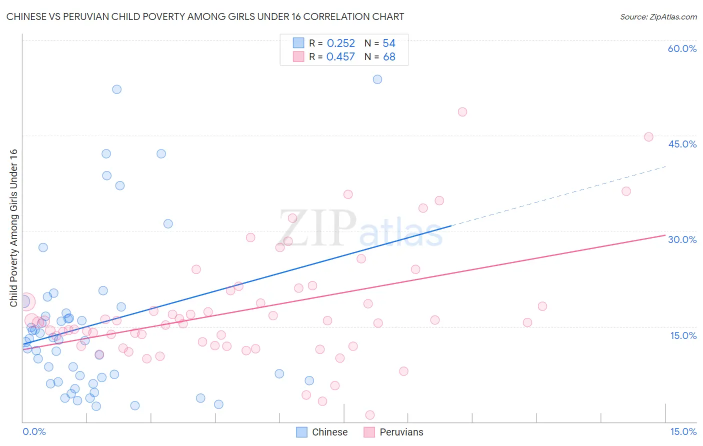 Chinese vs Peruvian Child Poverty Among Girls Under 16