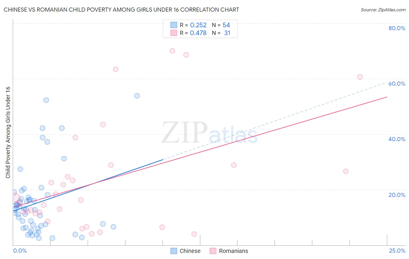 Chinese vs Romanian Child Poverty Among Girls Under 16