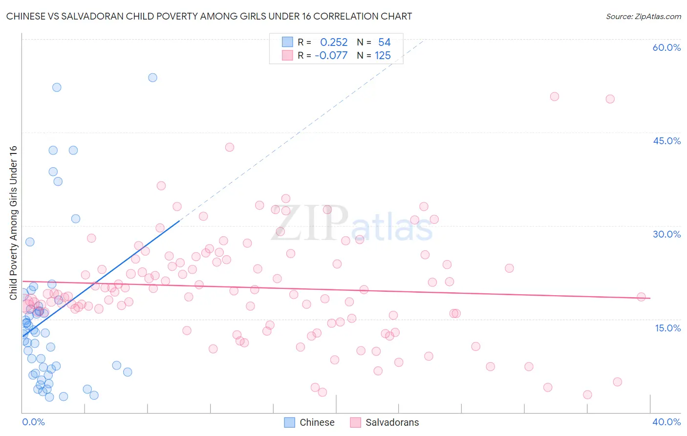 Chinese vs Salvadoran Child Poverty Among Girls Under 16