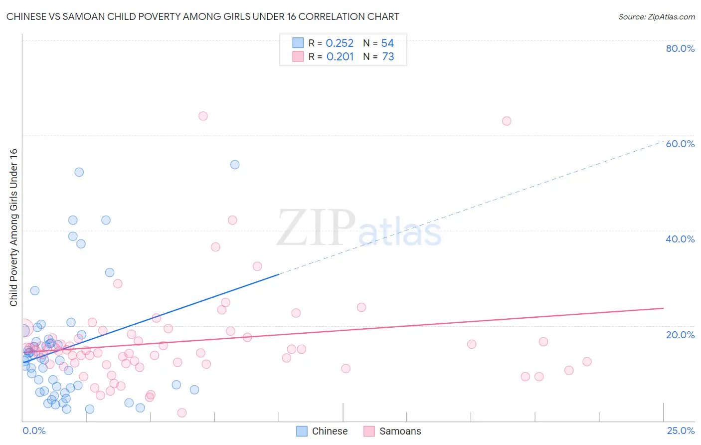 Chinese vs Samoan Child Poverty Among Girls Under 16