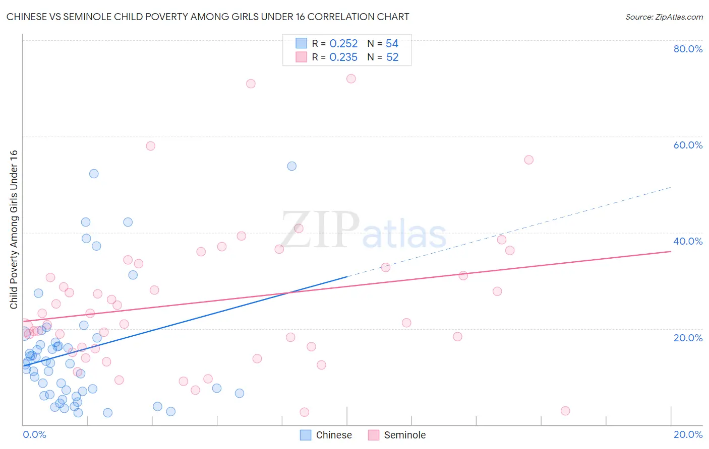Chinese vs Seminole Child Poverty Among Girls Under 16