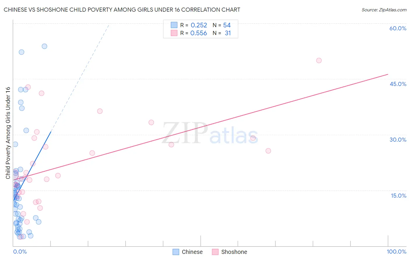 Chinese vs Shoshone Child Poverty Among Girls Under 16