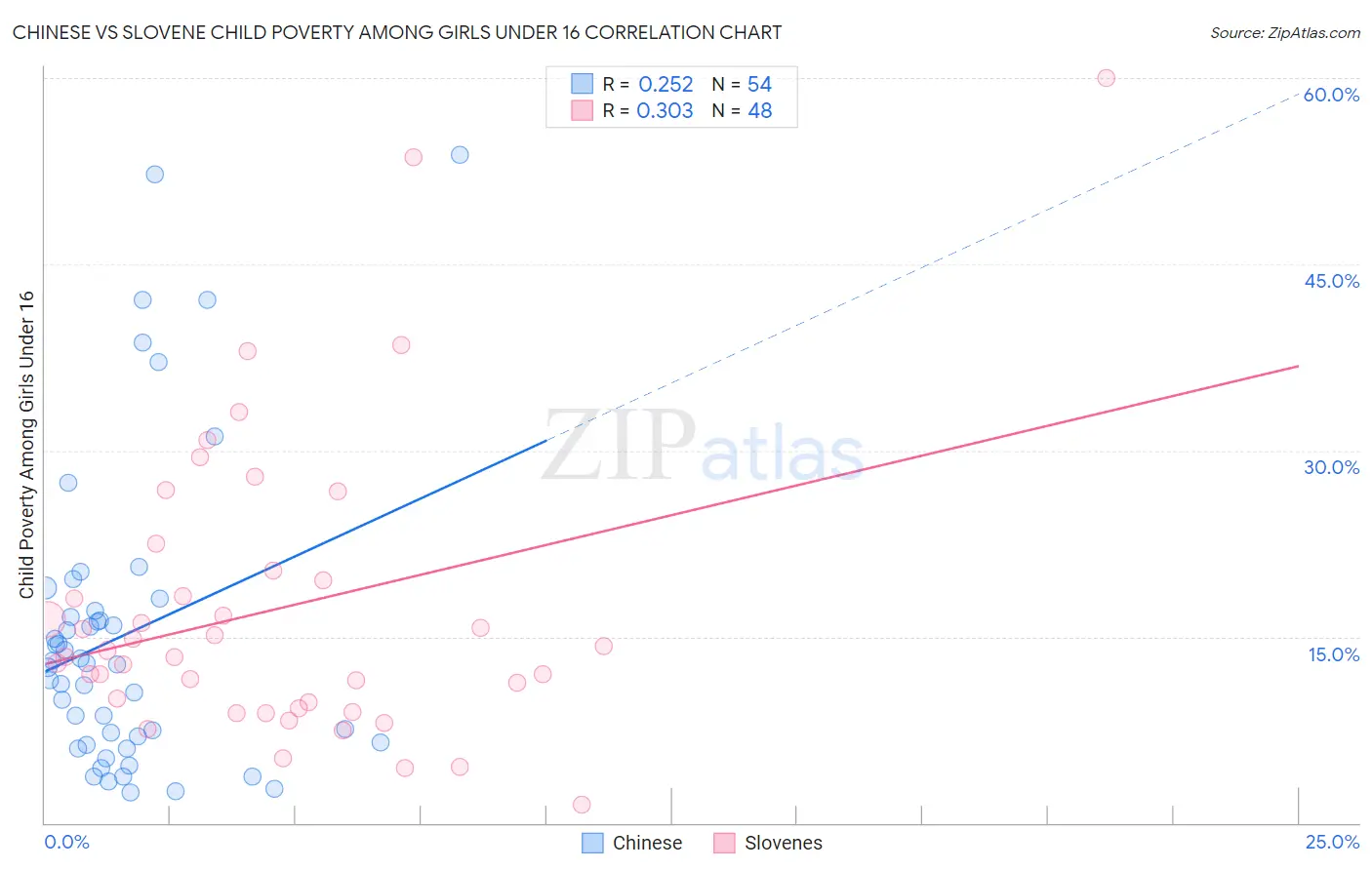 Chinese vs Slovene Child Poverty Among Girls Under 16