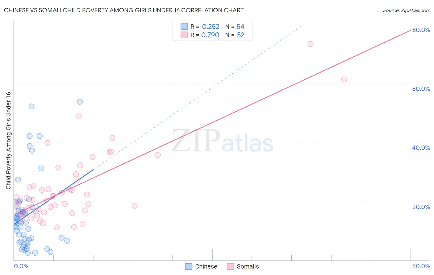 Chinese vs Somali Child Poverty Among Girls Under 16