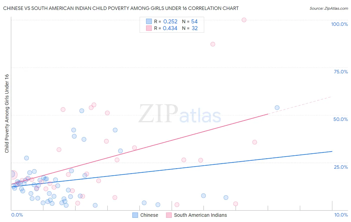 Chinese vs South American Indian Child Poverty Among Girls Under 16