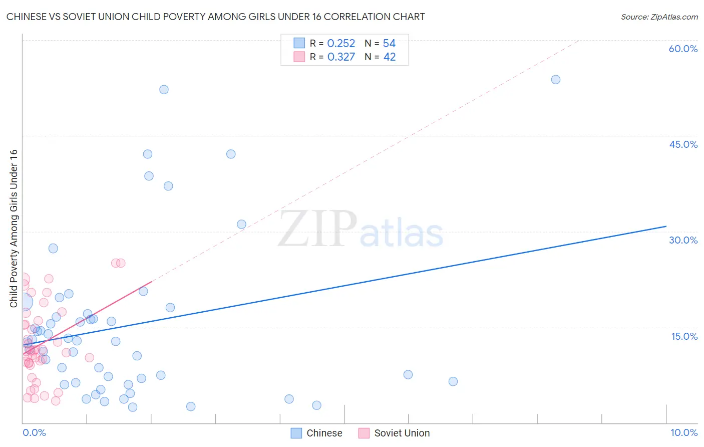 Chinese vs Soviet Union Child Poverty Among Girls Under 16