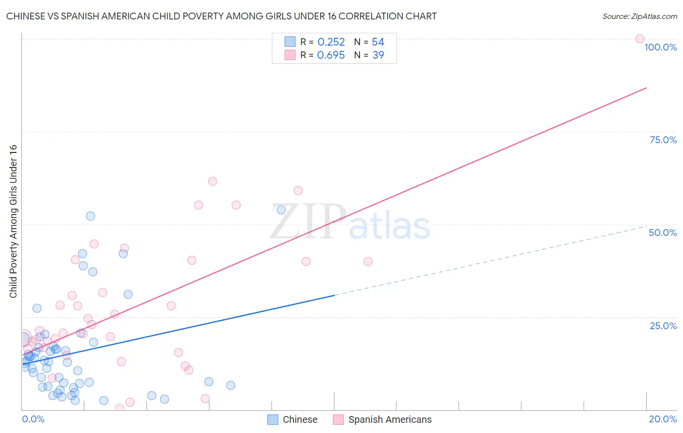 Chinese vs Spanish American Child Poverty Among Girls Under 16