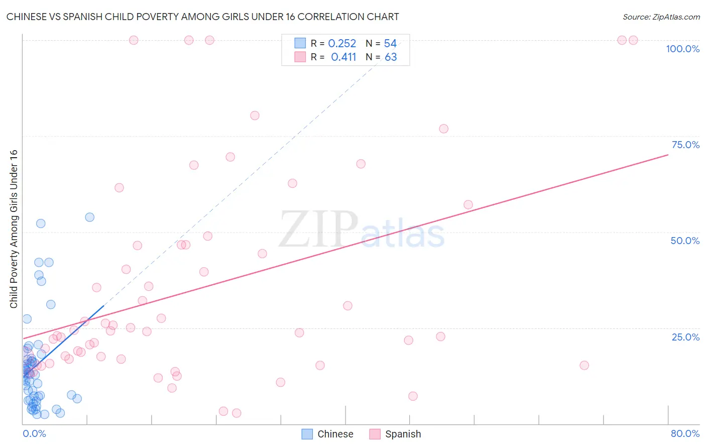 Chinese vs Spanish Child Poverty Among Girls Under 16
