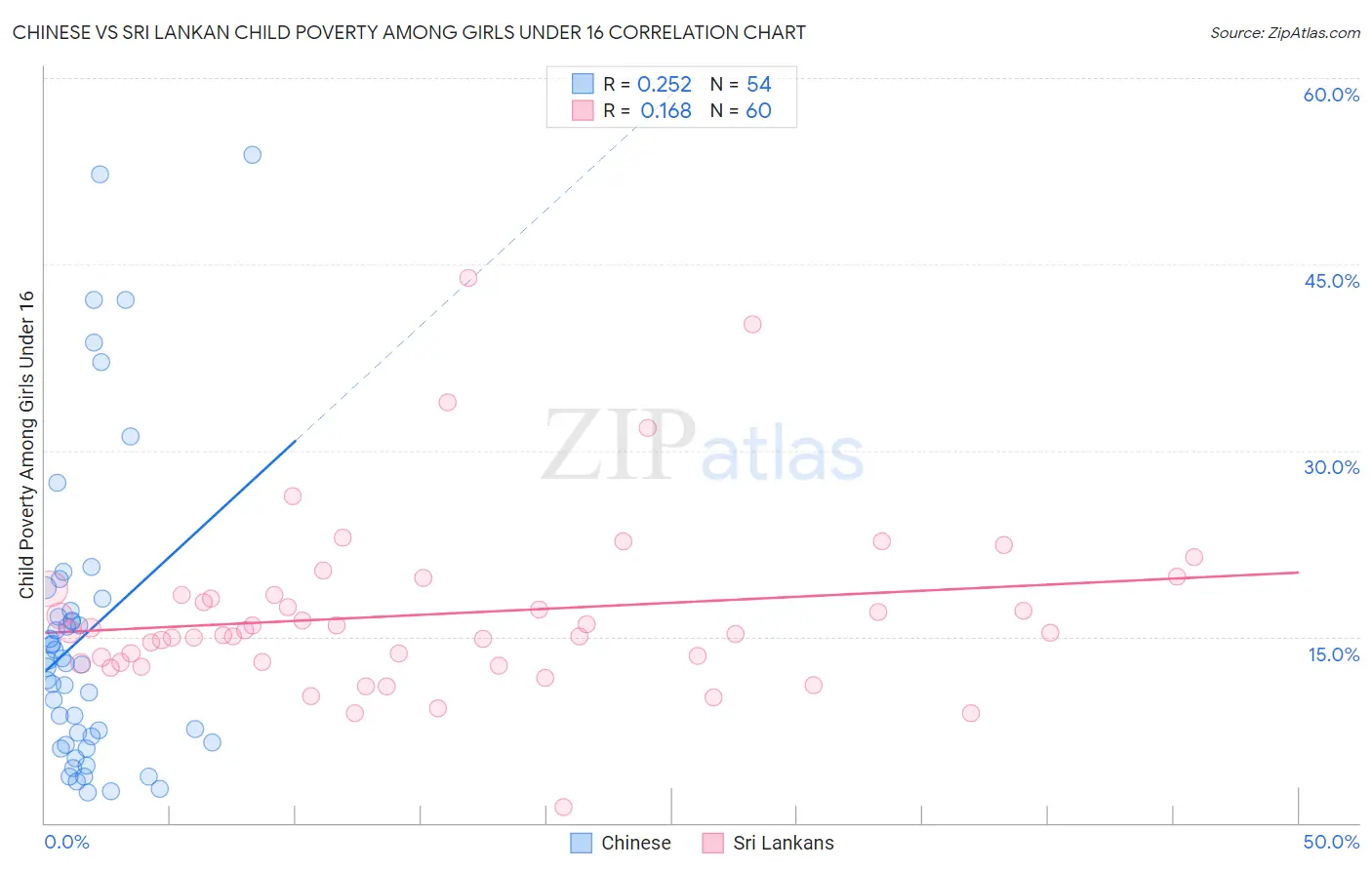 Chinese vs Sri Lankan Child Poverty Among Girls Under 16