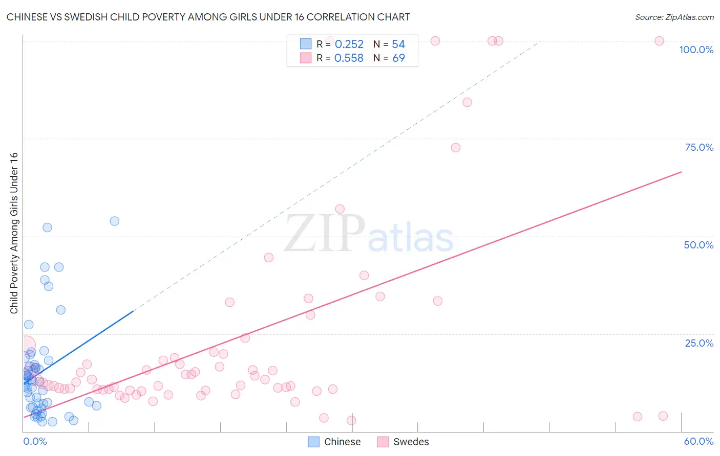 Chinese vs Swedish Child Poverty Among Girls Under 16