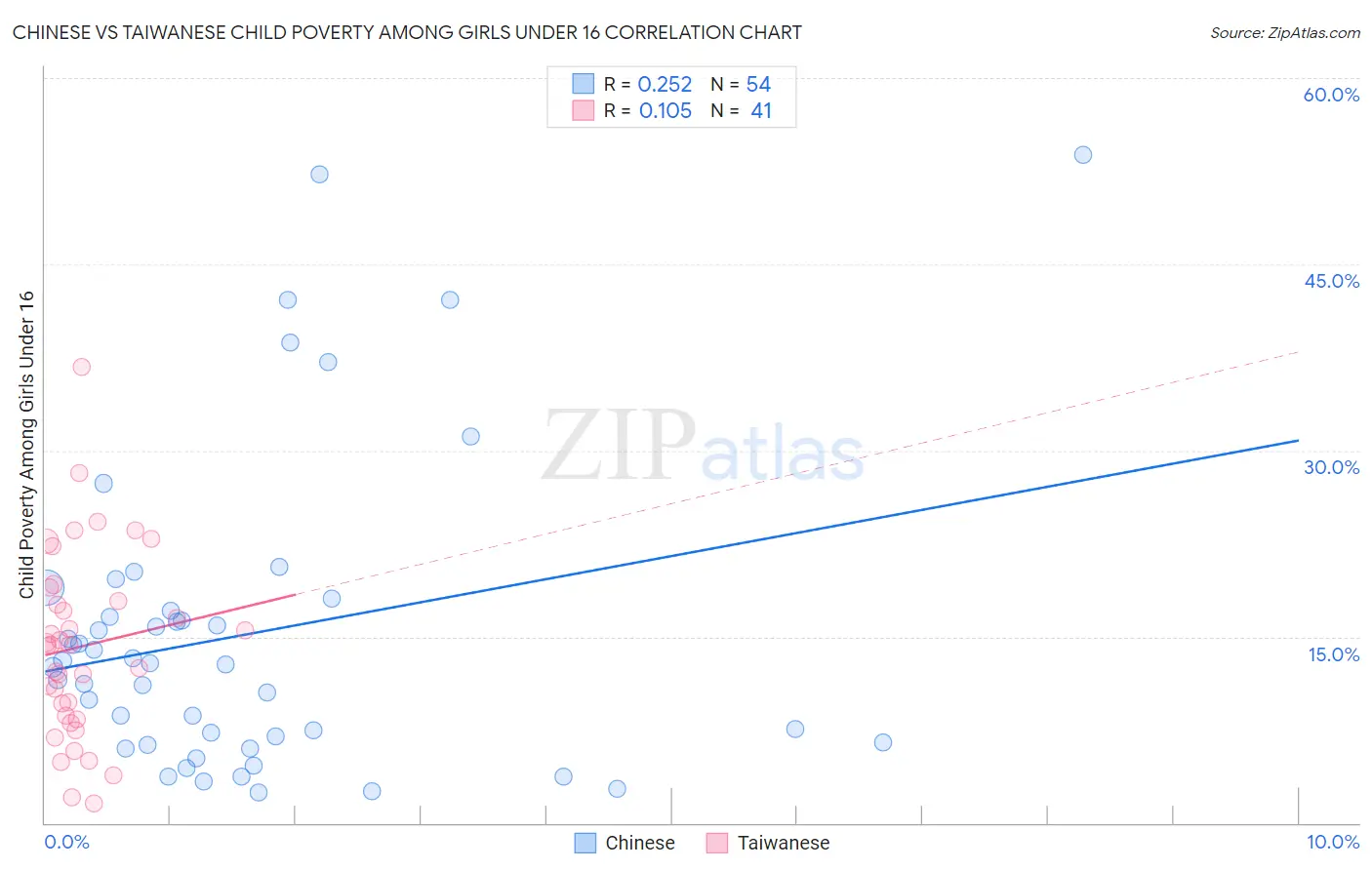 Chinese vs Taiwanese Child Poverty Among Girls Under 16