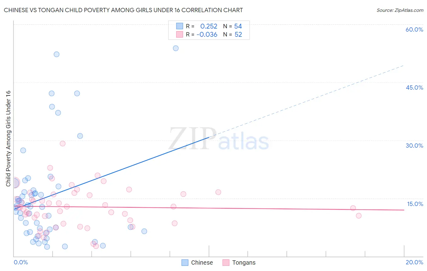 Chinese vs Tongan Child Poverty Among Girls Under 16