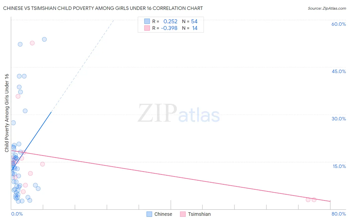 Chinese vs Tsimshian Child Poverty Among Girls Under 16