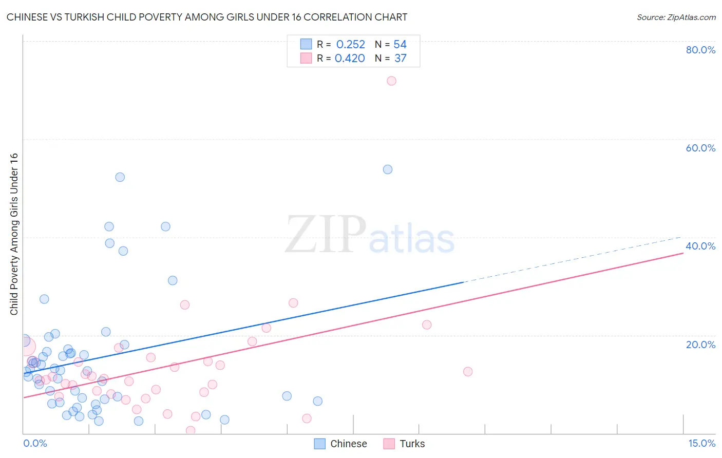 Chinese vs Turkish Child Poverty Among Girls Under 16