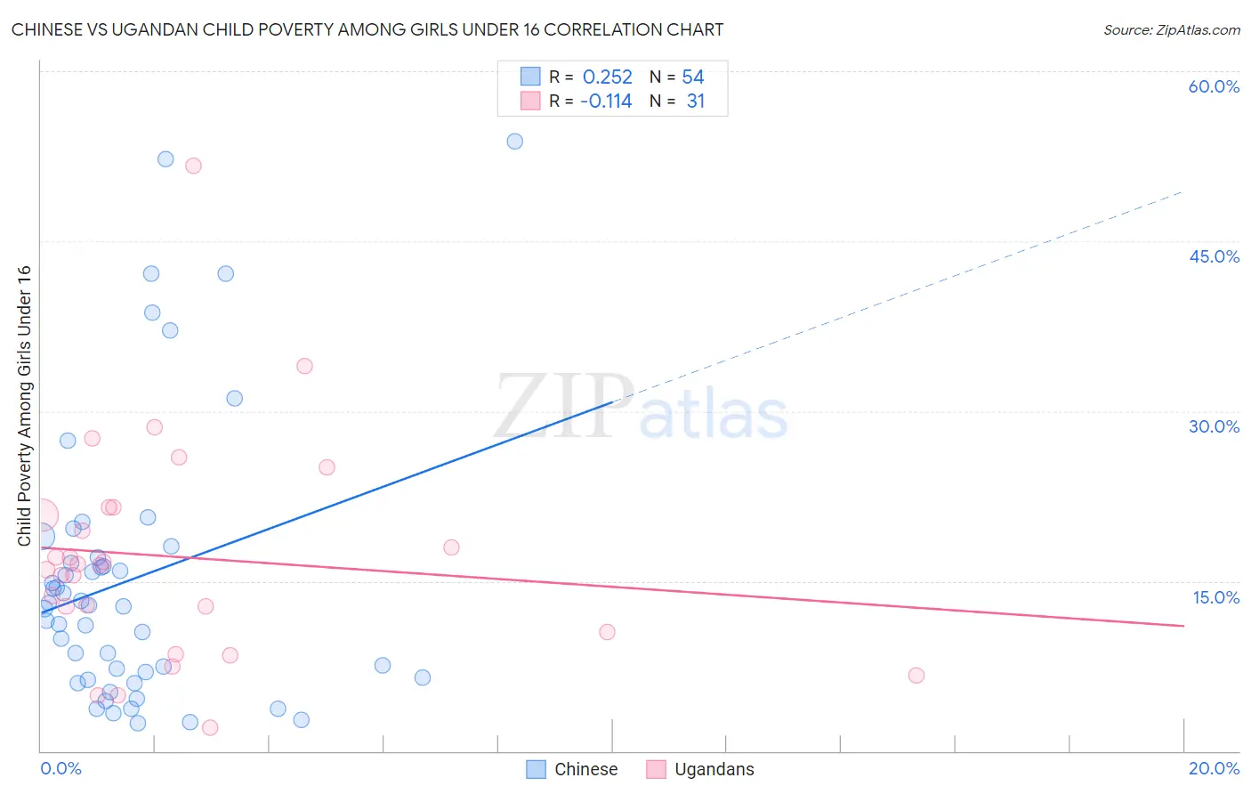 Chinese vs Ugandan Child Poverty Among Girls Under 16