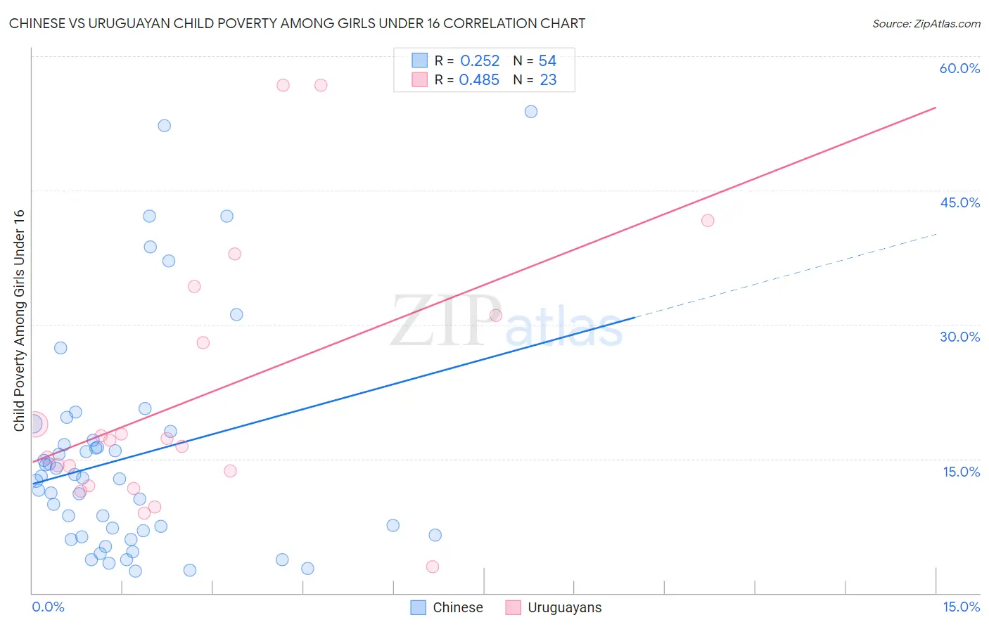 Chinese vs Uruguayan Child Poverty Among Girls Under 16