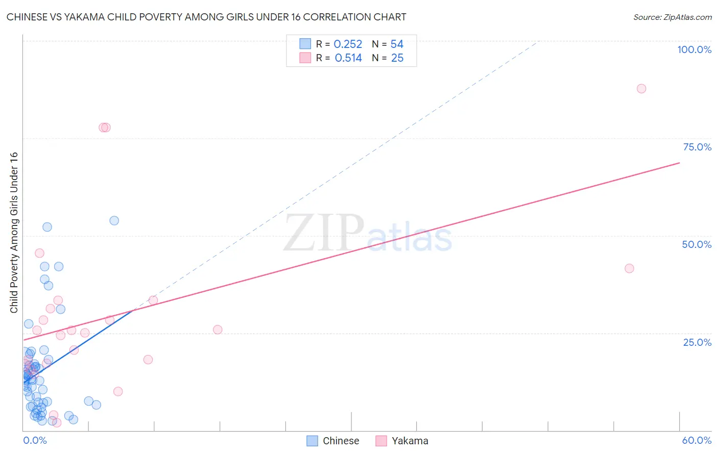 Chinese vs Yakama Child Poverty Among Girls Under 16
