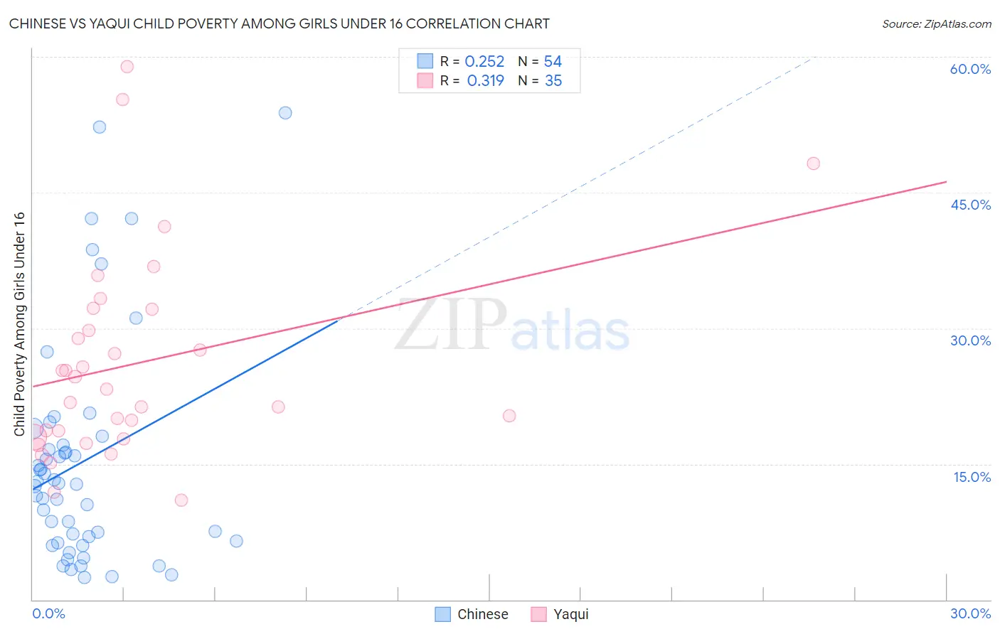 Chinese vs Yaqui Child Poverty Among Girls Under 16