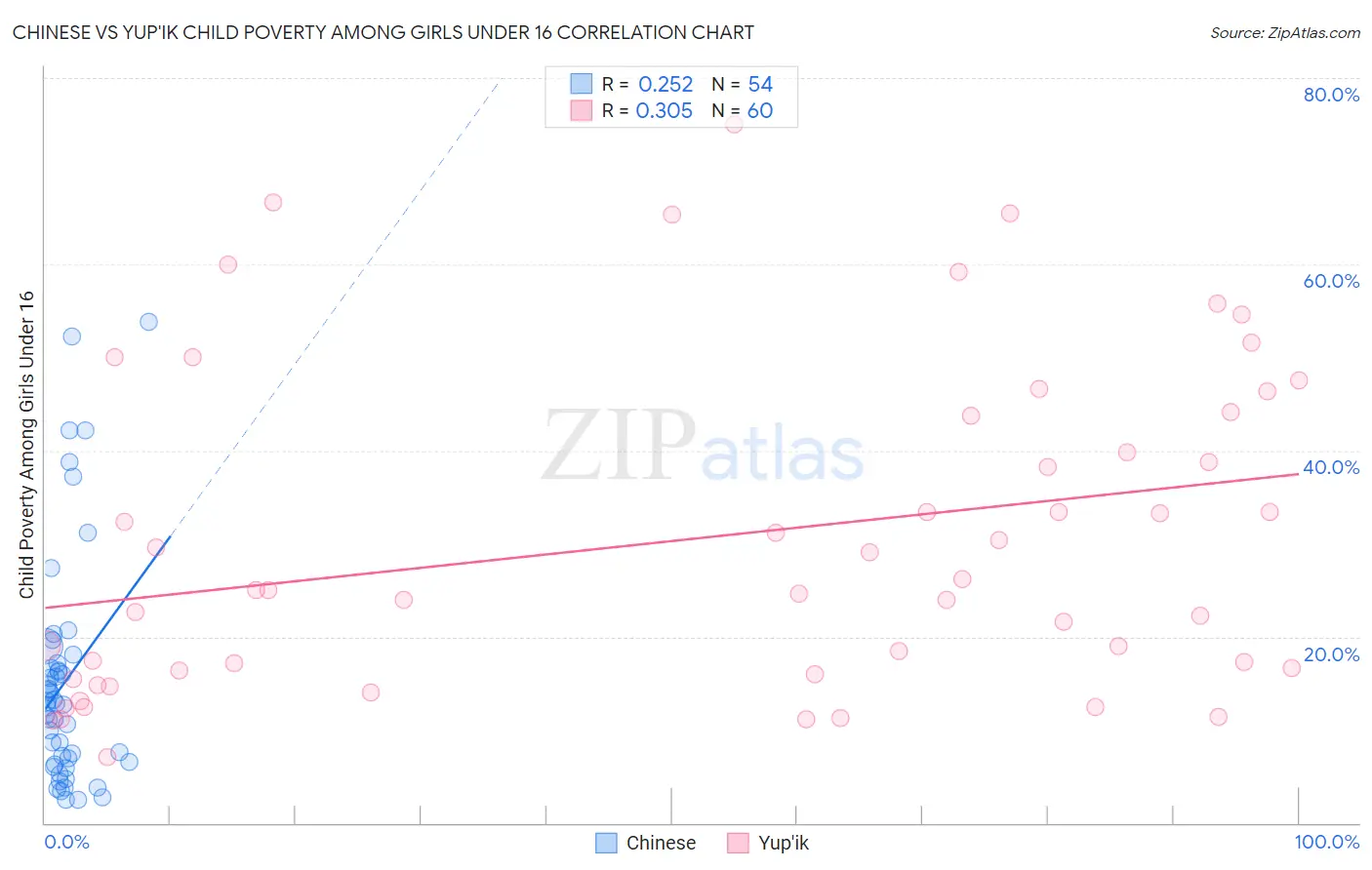 Chinese vs Yup'ik Child Poverty Among Girls Under 16