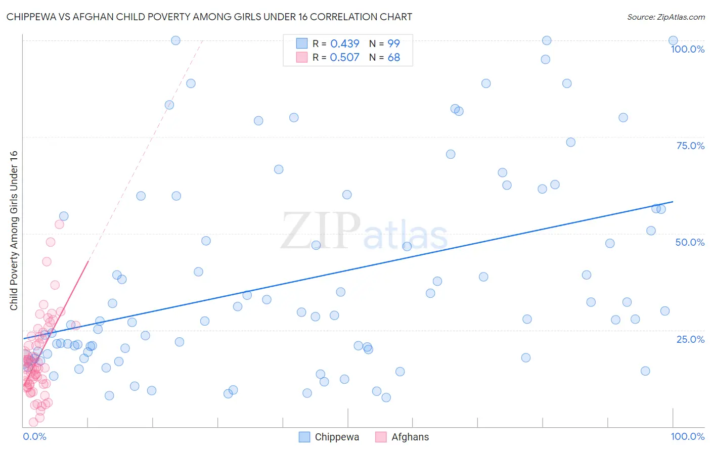 Chippewa vs Afghan Child Poverty Among Girls Under 16