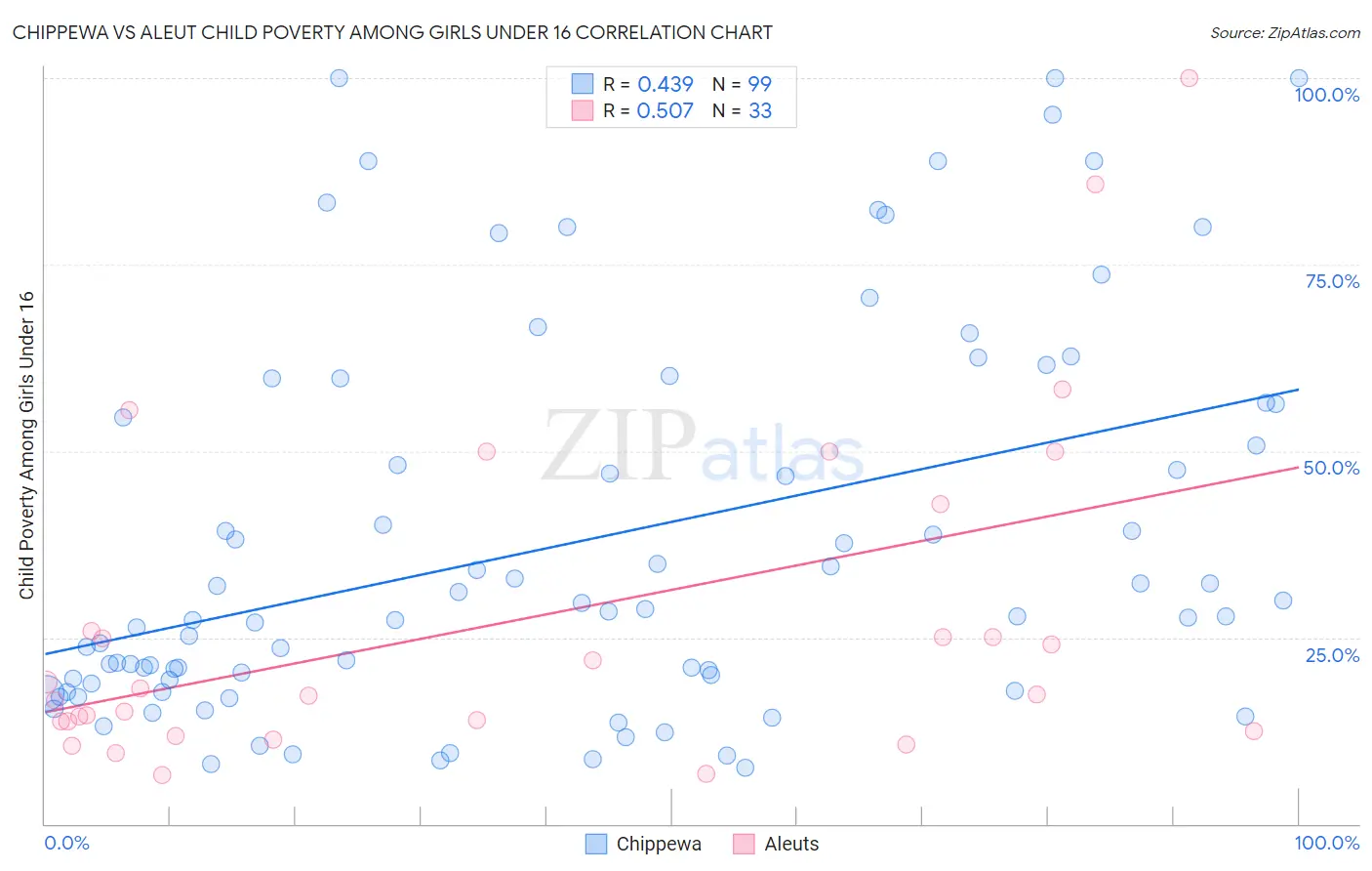 Chippewa vs Aleut Child Poverty Among Girls Under 16