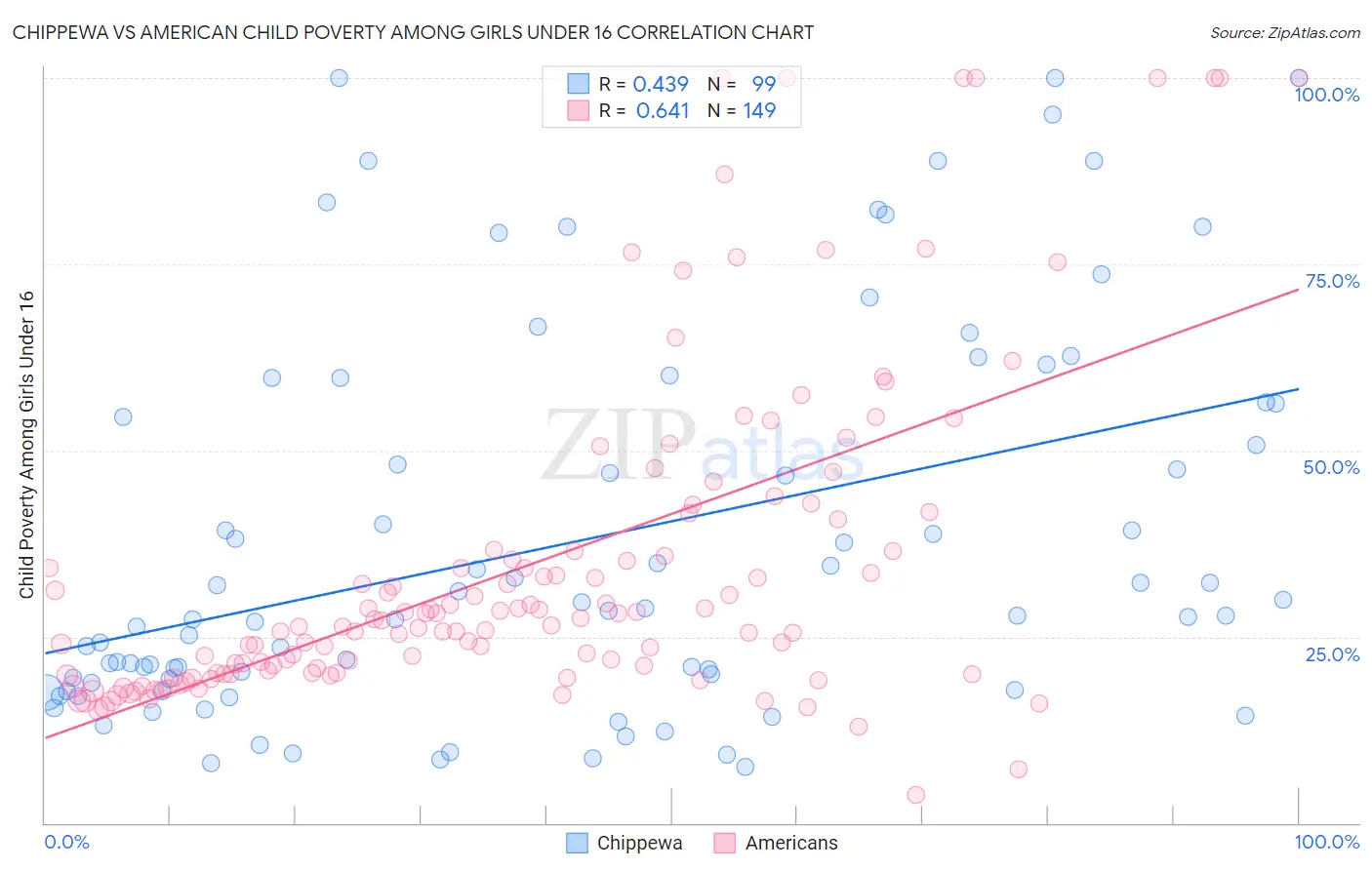 Chippewa vs American Child Poverty Among Girls Under 16