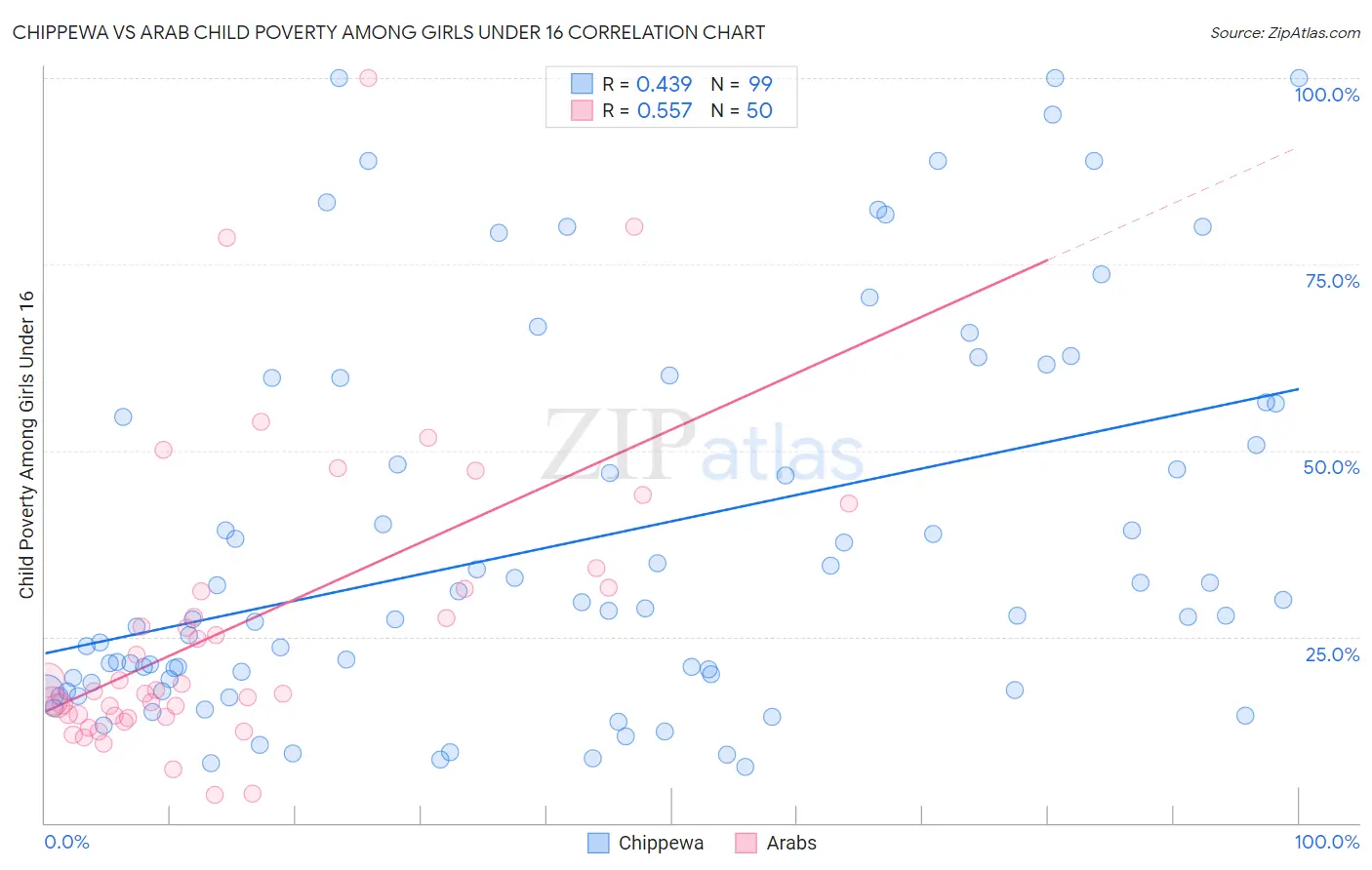 Chippewa vs Arab Child Poverty Among Girls Under 16