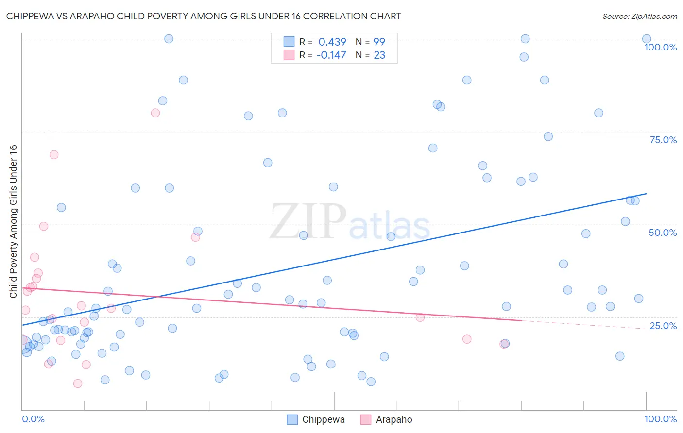 Chippewa vs Arapaho Child Poverty Among Girls Under 16