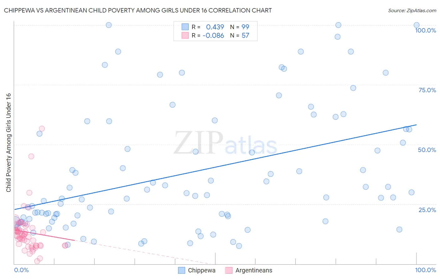 Chippewa vs Argentinean Child Poverty Among Girls Under 16