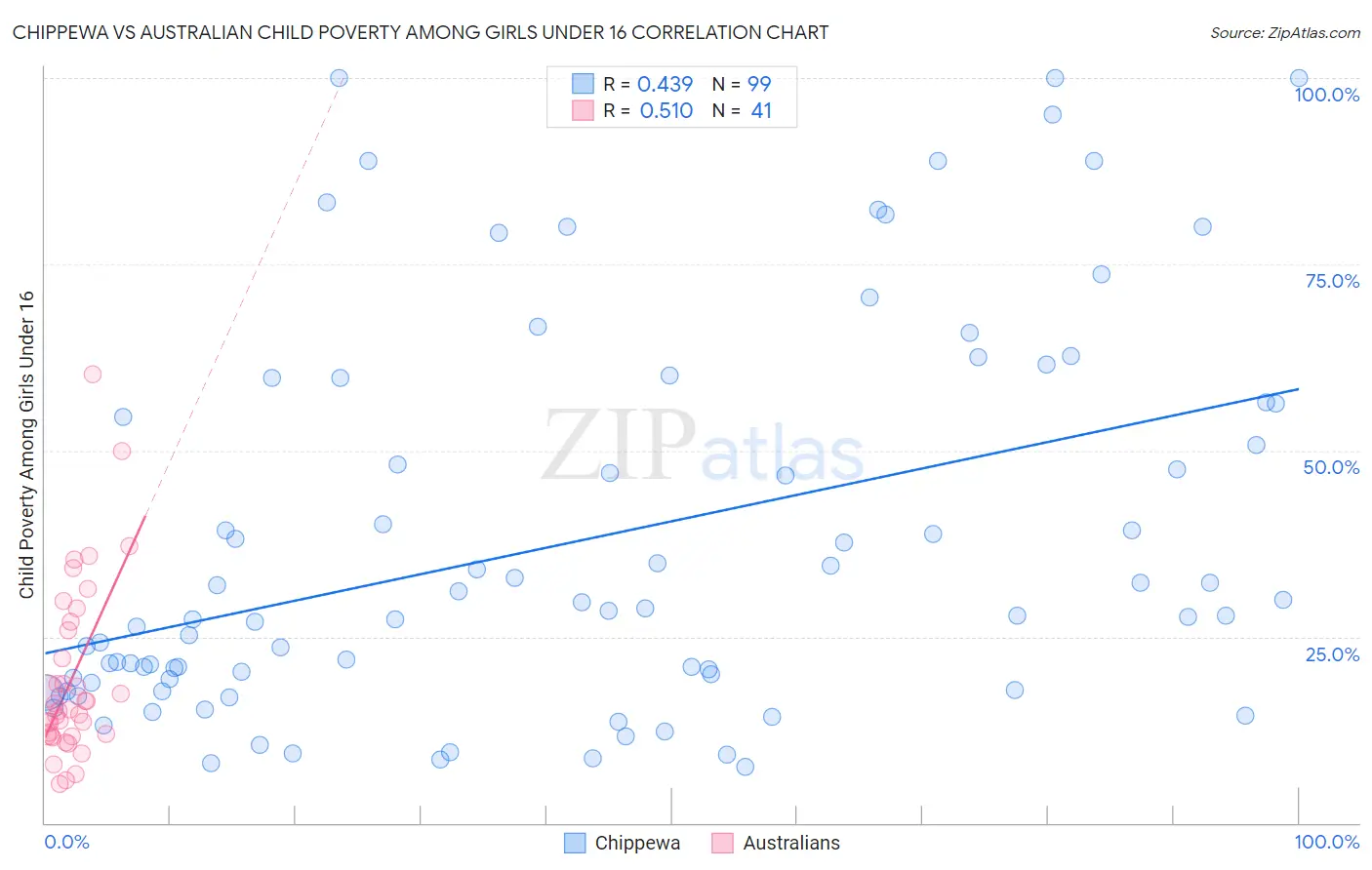 Chippewa vs Australian Child Poverty Among Girls Under 16