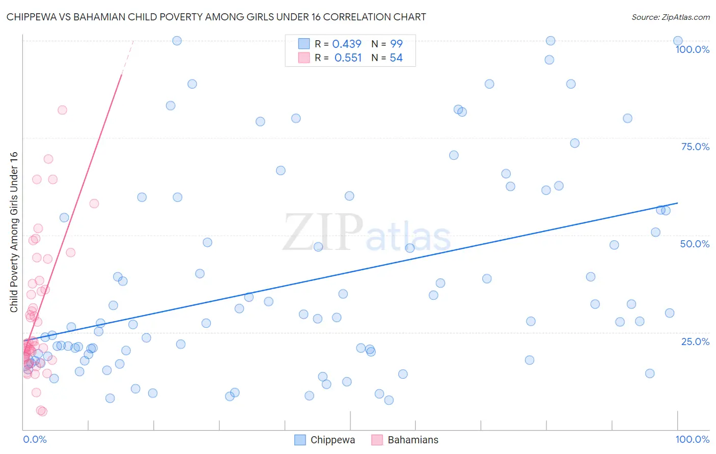 Chippewa vs Bahamian Child Poverty Among Girls Under 16