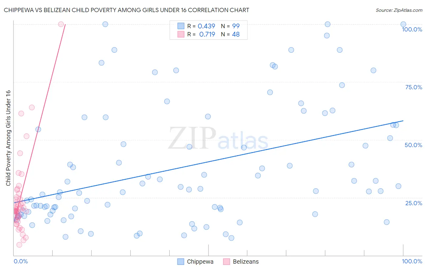 Chippewa vs Belizean Child Poverty Among Girls Under 16