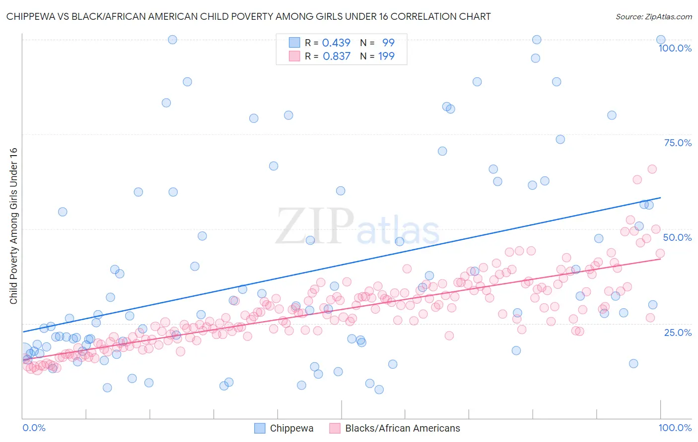 Chippewa vs Black/African American Child Poverty Among Girls Under 16