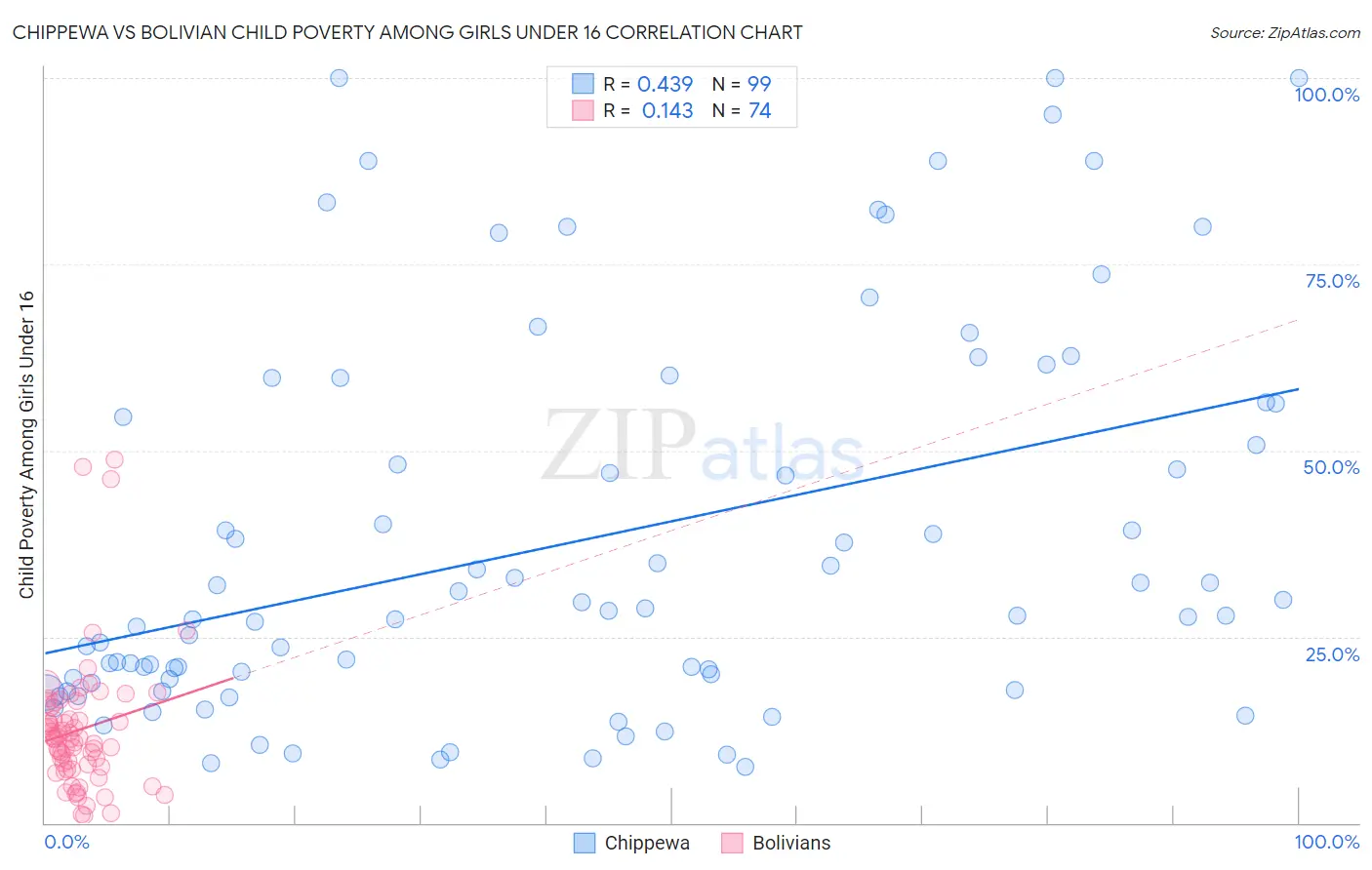 Chippewa vs Bolivian Child Poverty Among Girls Under 16