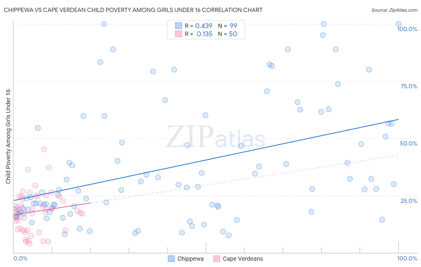 Chippewa vs Cape Verdean Child Poverty Among Girls Under 16
